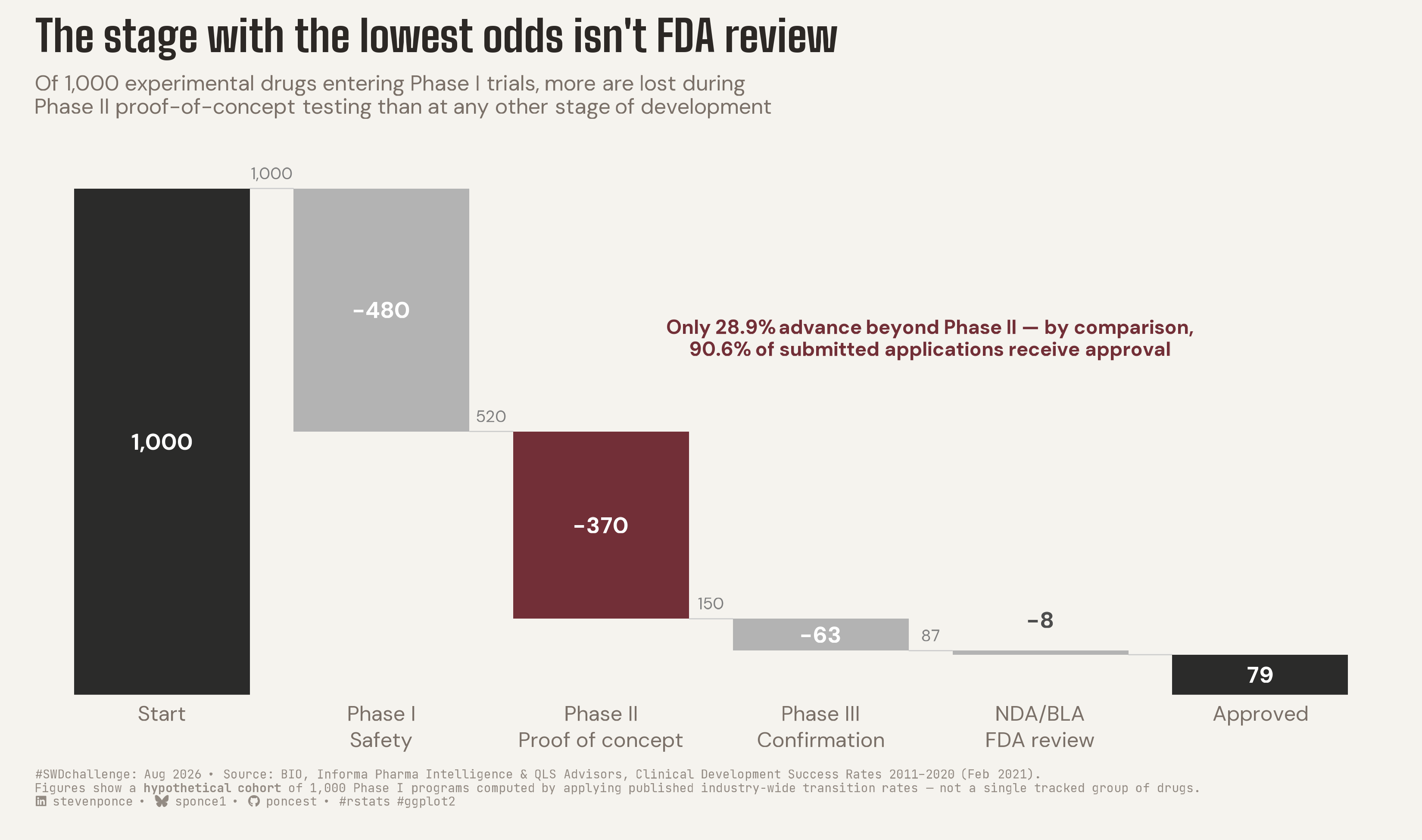 Waterfall chart titled "The stage with the lowest odds isn't FDA review." The chart tracks a hypothetical cohort of 1,000 experimental drugs from Phase I trials through FDA approval, with floating bars showing how many candidates are lost at each development stage. Phase II proof-of-concept testing, highlighted in burgundy, eliminates more candidates than any other single stage — 370, compared to 480 in Phase I safety testing, 63 in Phase III confirmation, and just 8 during FDA review. Only 28.9% of candidates advance beyond Phase II, versus a 90.6% approval rate at FDA review. The bridge ends with 79 of the original 1,000 candidates reaching approval. Source: BIO, Informa Pharma Intelligence and QLS Advisors, Clinical Development Success Rates 2011–2020.